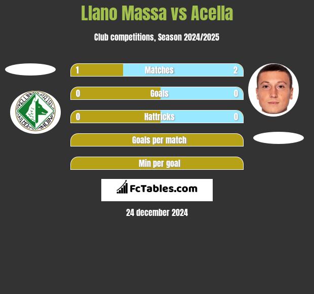 Llano Massa vs Acella h2h player stats