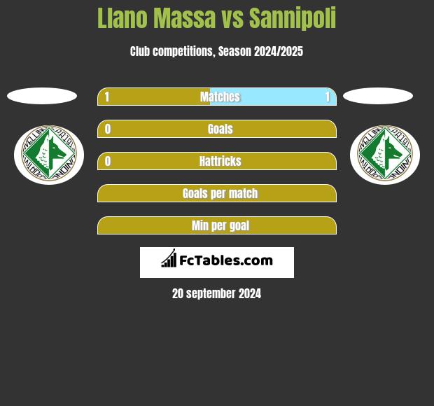 Llano Massa vs Sannipoli h2h player stats