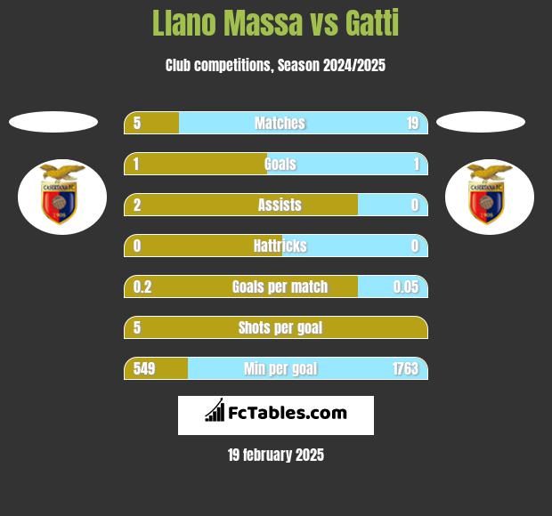 Llano Massa vs Gatti h2h player stats