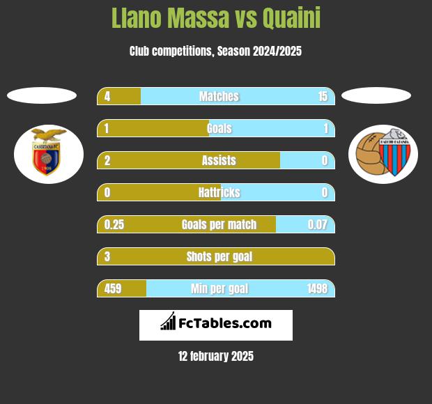 Llano Massa vs Quaini h2h player stats