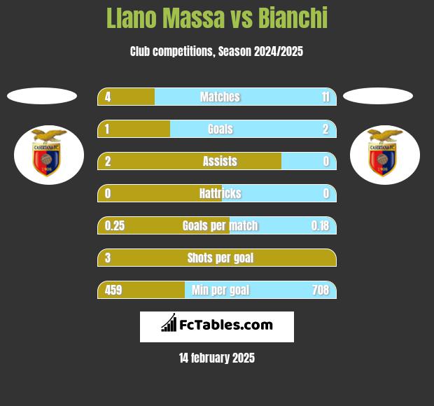 Llano Massa vs Bianchi h2h player stats