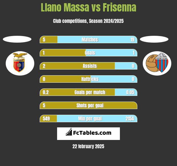 Llano Massa vs Frisenna h2h player stats