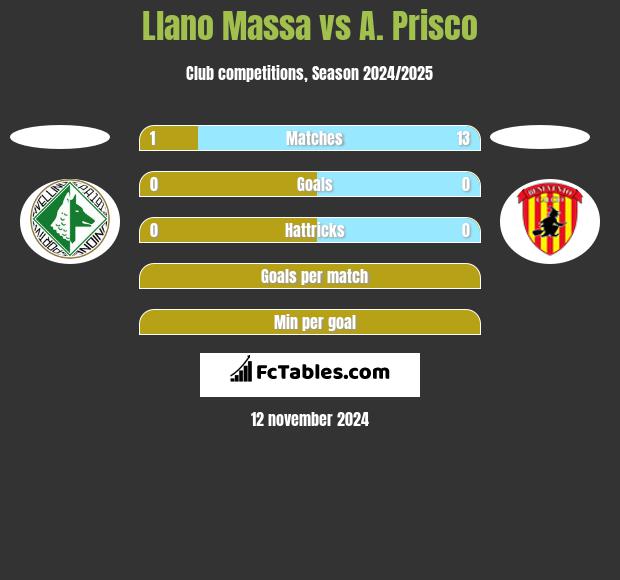 Llano Massa vs A. Prisco h2h player stats