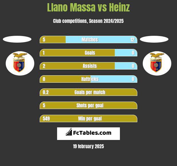 Llano Massa vs Heinz h2h player stats