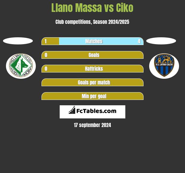 Llano Massa vs Ciko h2h player stats