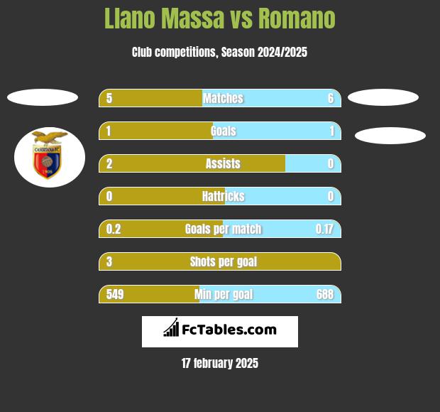 Llano Massa vs Romano h2h player stats