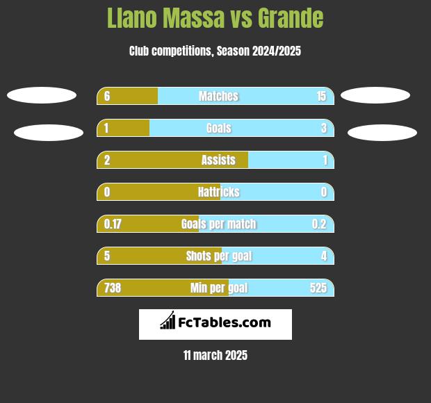 Llano Massa vs Grande h2h player stats