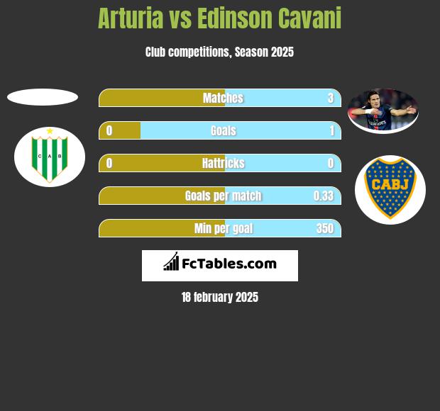 Arturia vs Edinson Cavani h2h player stats