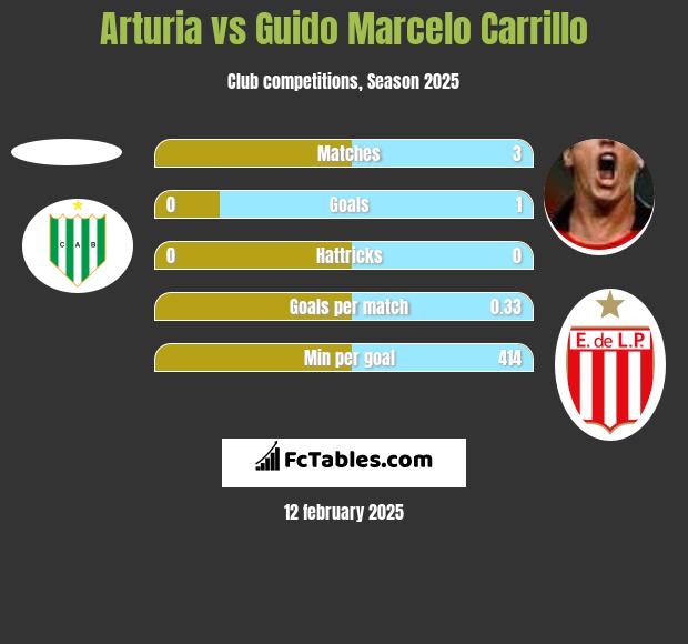 Arturia vs Guido Marcelo Carrillo h2h player stats