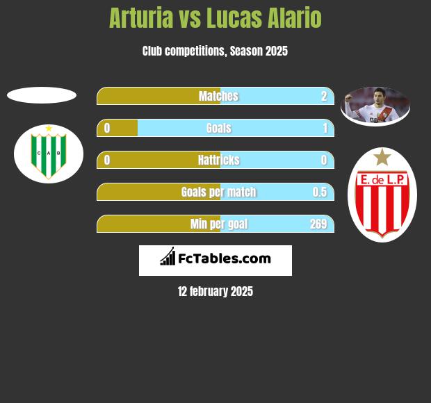 Arturia vs Lucas Alario h2h player stats