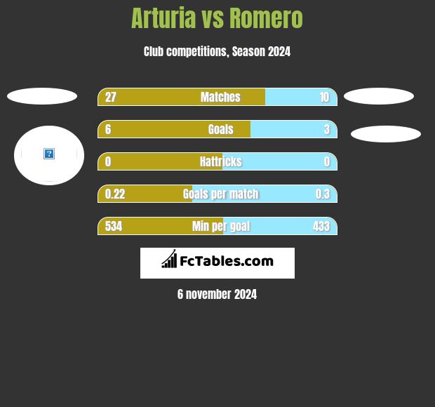 Arturia vs Romero h2h player stats