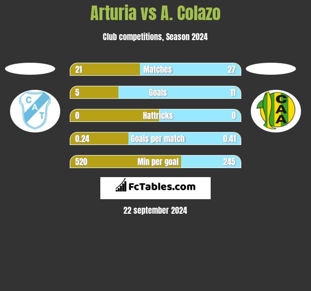 Arturia vs A. Colazo h2h player stats