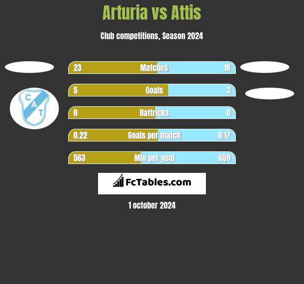 Arturia vs Attis h2h player stats