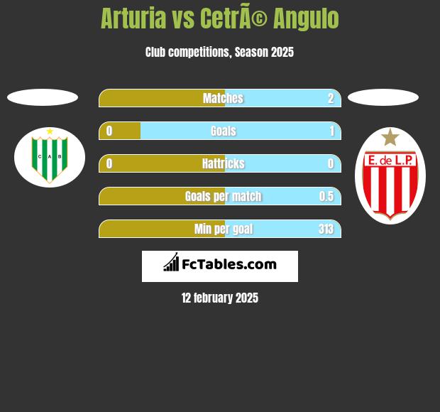 Arturia vs CetrÃ© Angulo h2h player stats