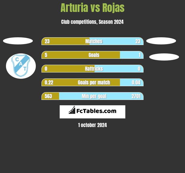 Arturia vs Rojas h2h player stats