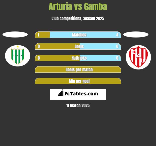 Arturia vs Gamba h2h player stats