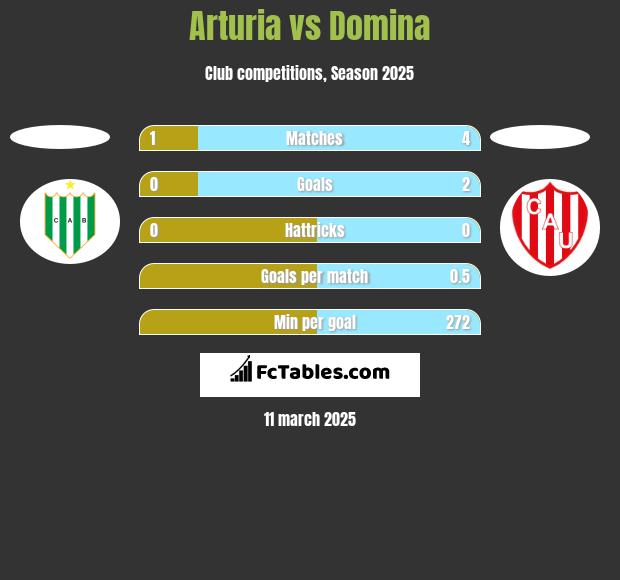 Arturia vs Domina h2h player stats