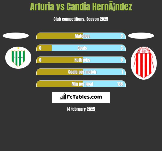 Arturia vs Candia HernÃ¡ndez h2h player stats