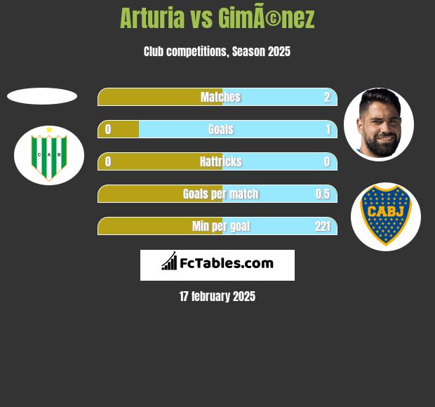 Arturia vs GimÃ©nez h2h player stats