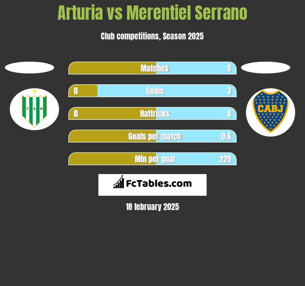 Arturia vs Merentiel Serrano h2h player stats