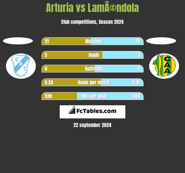 Arturia vs LamÃ©ndola h2h player stats