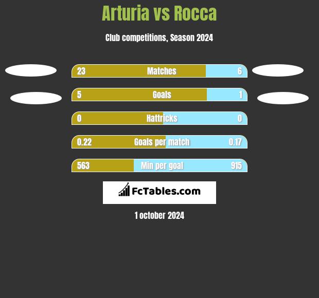 Arturia vs Rocca h2h player stats