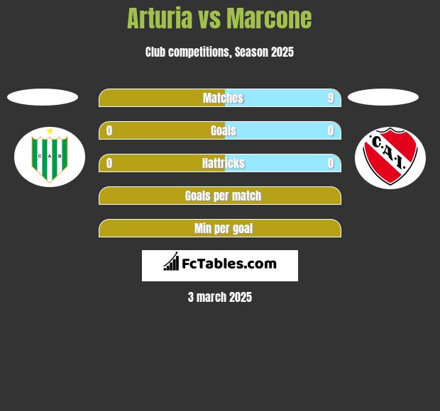 Arturia vs Marcone h2h player stats