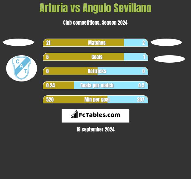 Arturia vs Angulo Sevillano h2h player stats