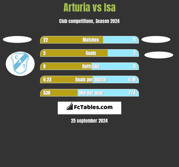 Arturia vs Isa h2h player stats