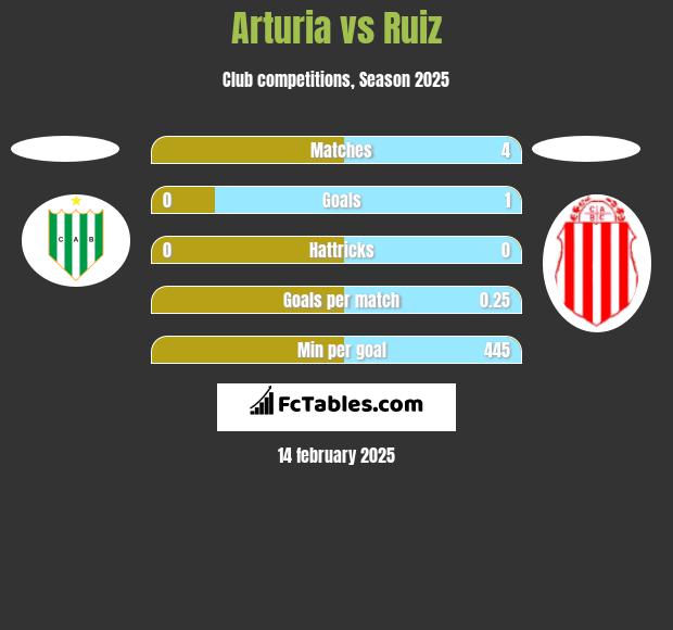 Arturia vs Ruiz h2h player stats