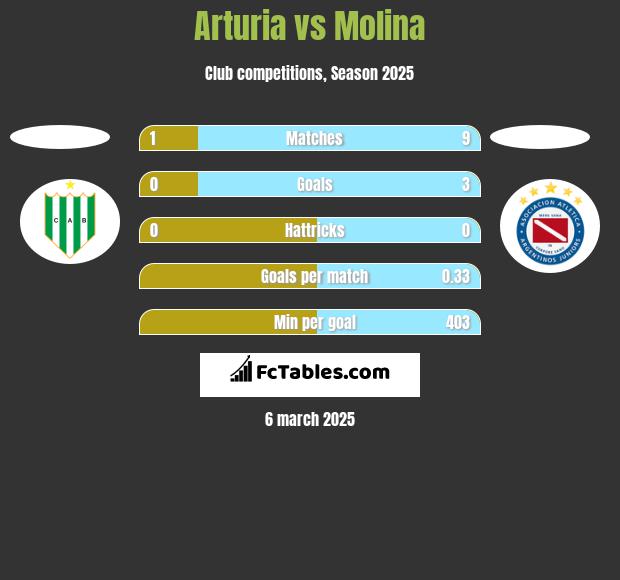 Arturia vs Molina h2h player stats