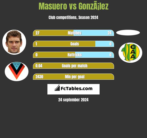 Masuero vs GonzÃ¡lez h2h player stats