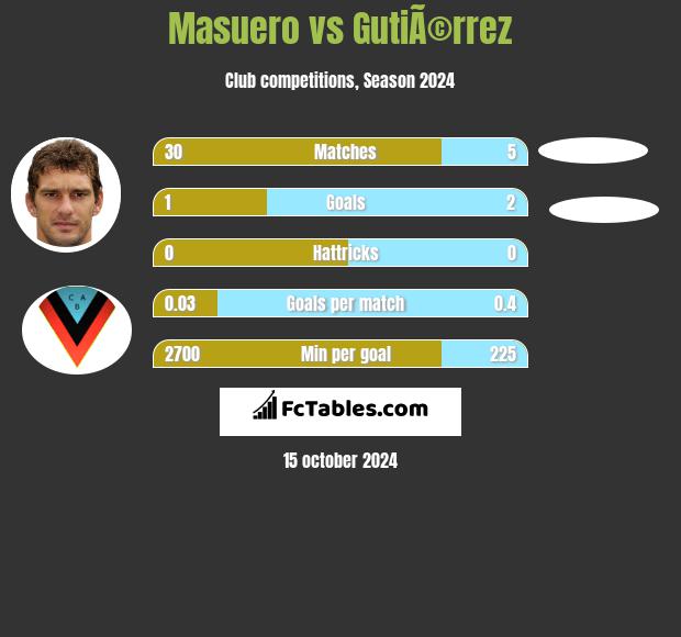 Masuero vs GutiÃ©rrez h2h player stats