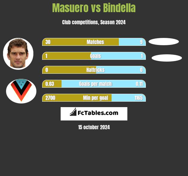 Masuero vs Bindella h2h player stats