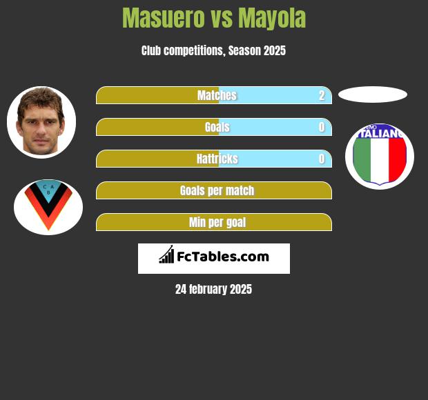 Masuero vs Mayola h2h player stats