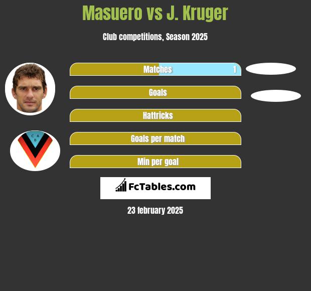 Masuero vs J. Kruger h2h player stats