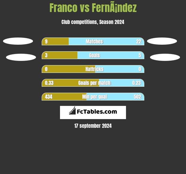 Franco vs FernÃ¡ndez h2h player stats