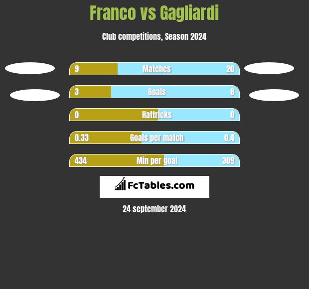 Franco vs Gagliardi h2h player stats