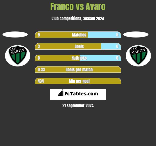 Franco vs Avaro h2h player stats