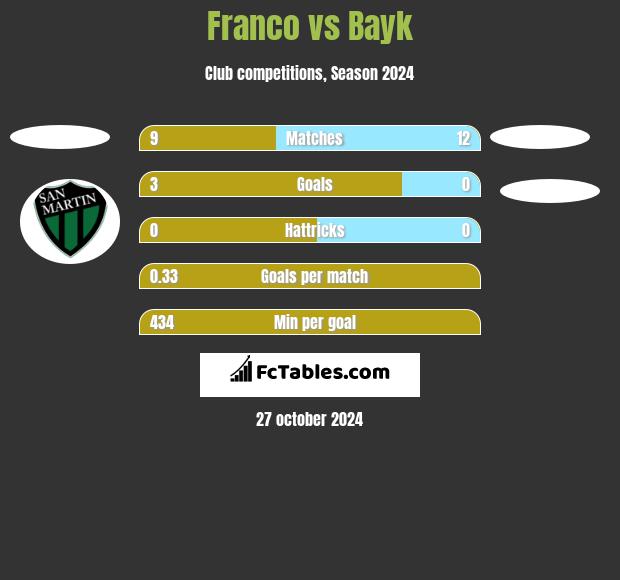 Franco vs Bayk h2h player stats