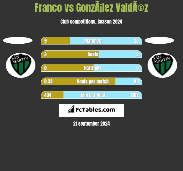 Franco vs GonzÃ¡lez ValdÃ©z h2h player stats