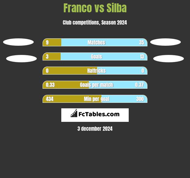 Franco vs Silba h2h player stats