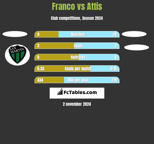 Franco vs Attis h2h player stats