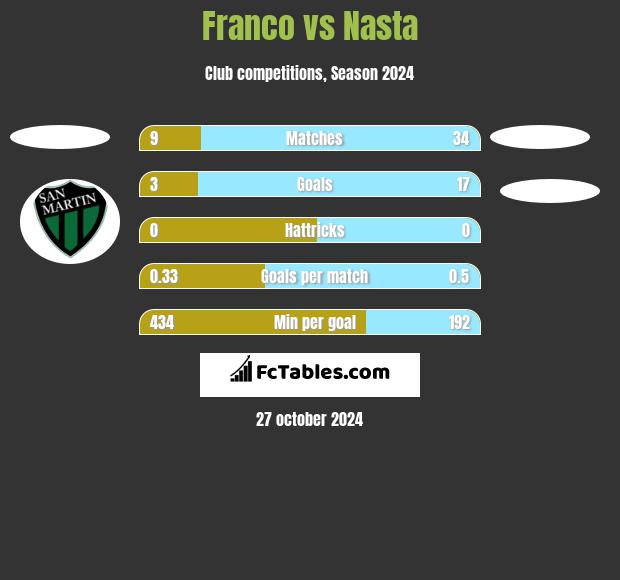 Franco vs Nasta h2h player stats