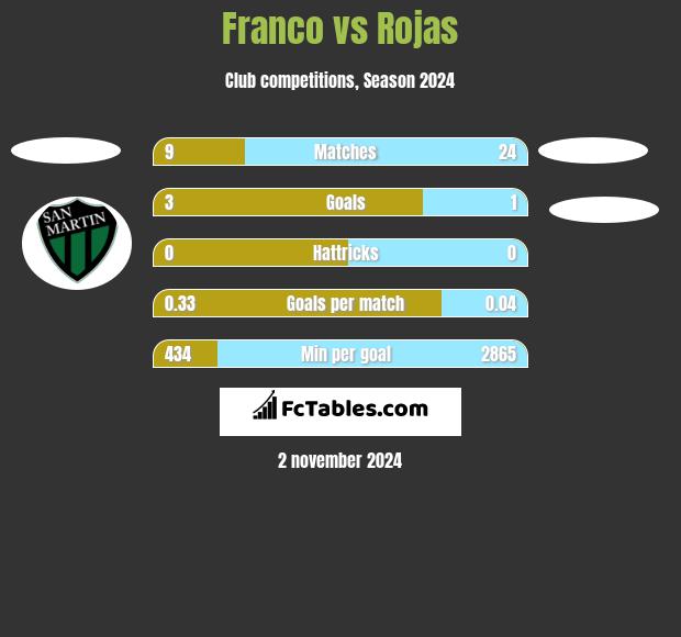 Franco vs Rojas h2h player stats