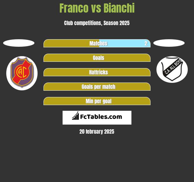 Franco vs Bianchi h2h player stats