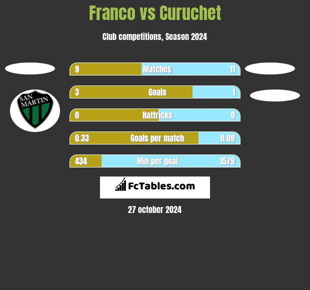 Franco vs Curuchet h2h player stats