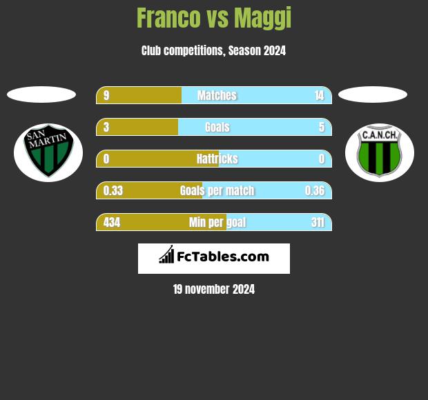 Franco vs Maggi h2h player stats