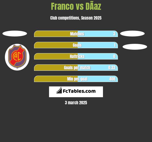 Franco vs DÃ­az h2h player stats