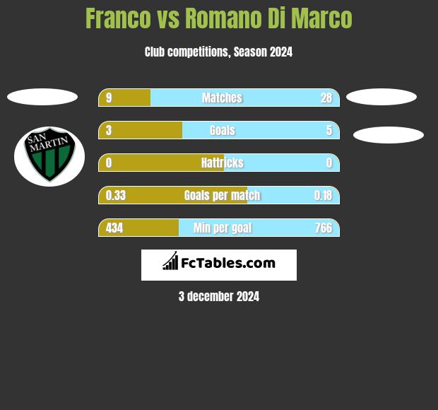 Franco vs Romano Di Marco h2h player stats